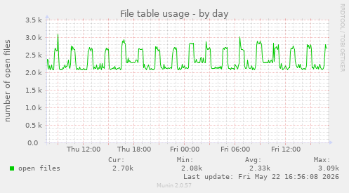 File table usage