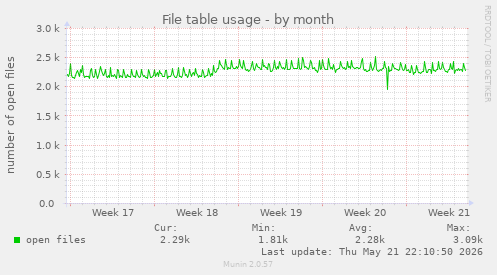 File table usage