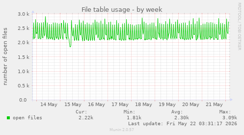 File table usage