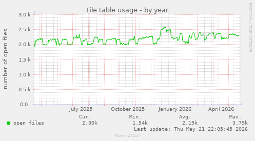 File table usage