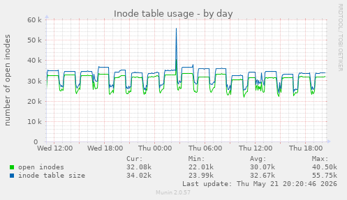 Inode table usage