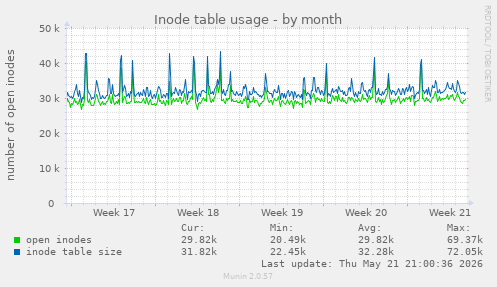 monthly graph