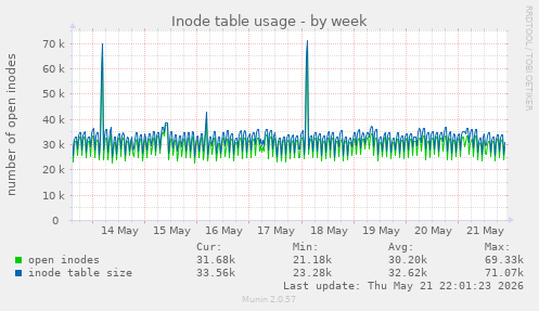 Inode table usage