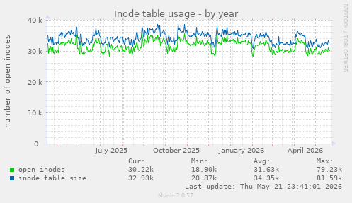 Inode table usage
