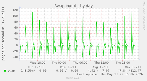Swap in/out