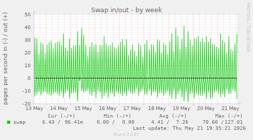 Swap in/out