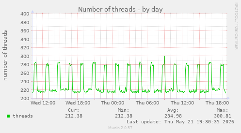 Number of threads