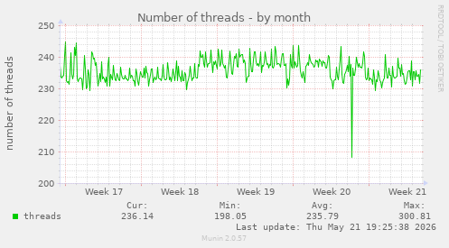 Number of threads