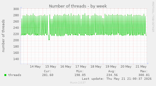 Number of threads