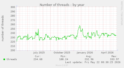 Number of threads