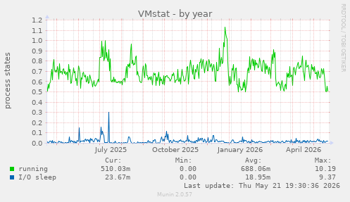 VMstat