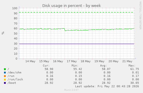 Disk usage in percent