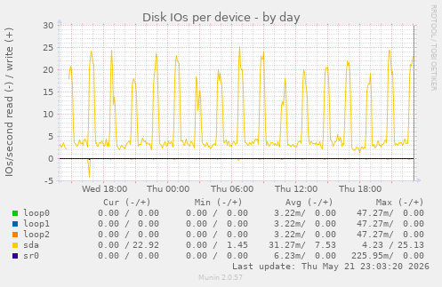 Disk IOs per device