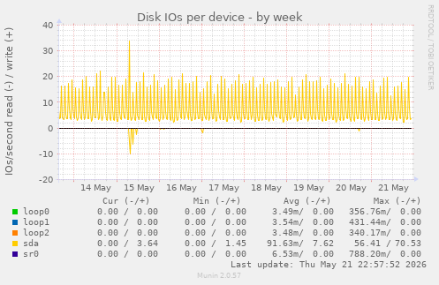 Disk IOs per device