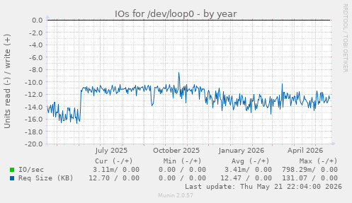 yearly graph