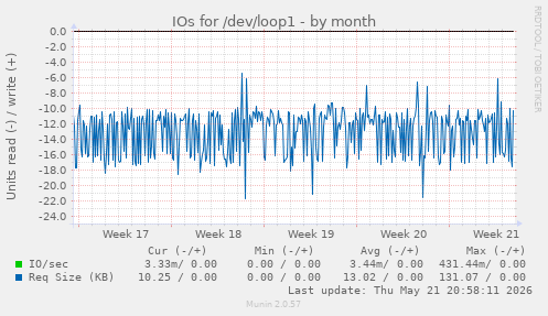 monthly graph