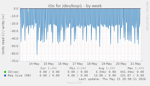 weekly graph