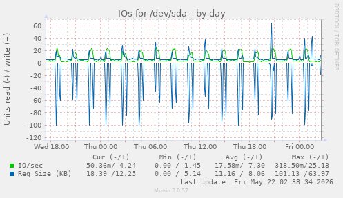 daily graph