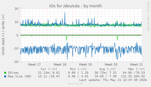 monthly graph