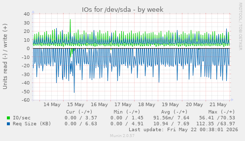 weekly graph