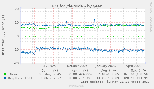 yearly graph