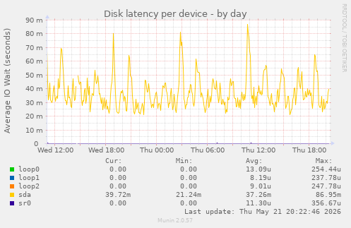 Disk latency per device