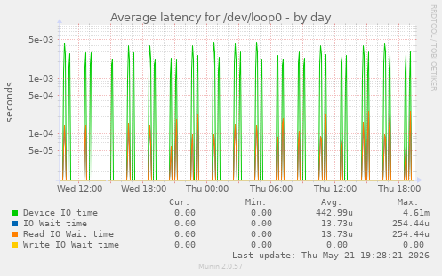 Average latency for /dev/loop0
