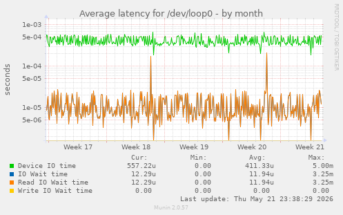 Average latency for /dev/loop0