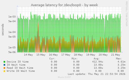 Average latency for /dev/loop0