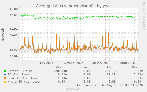 Average latency for /dev/loop0