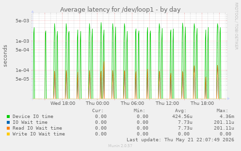 Average latency for /dev/loop1
