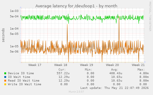 Average latency for /dev/loop1
