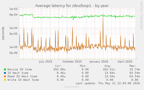 Average latency for /dev/loop1
