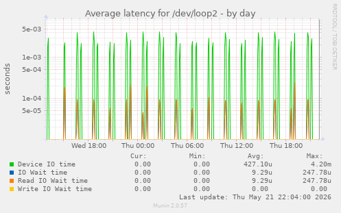 Average latency for /dev/loop2