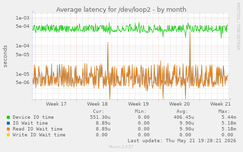 Average latency for /dev/loop2