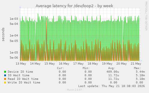 Average latency for /dev/loop2