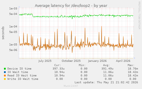Average latency for /dev/loop2