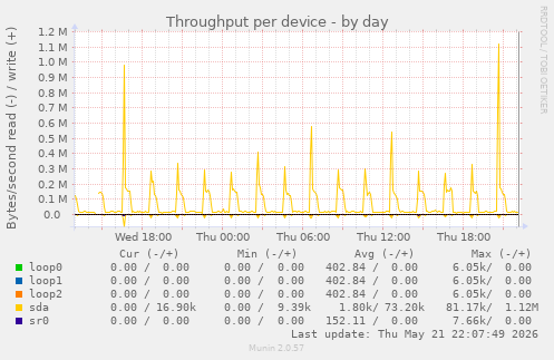 Throughput per device