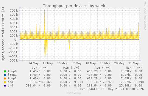 Throughput per device