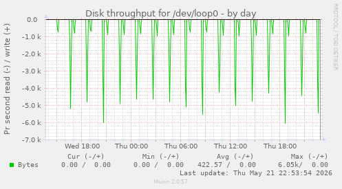 daily graph