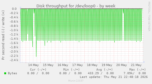 weekly graph
