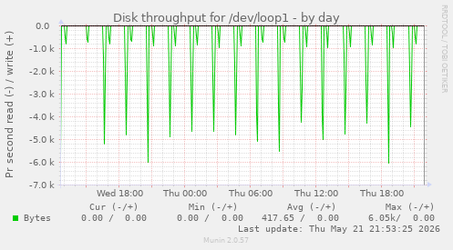 daily graph