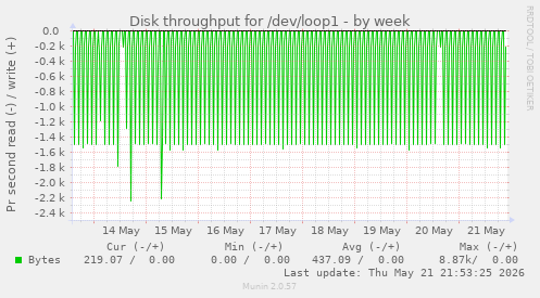 weekly graph