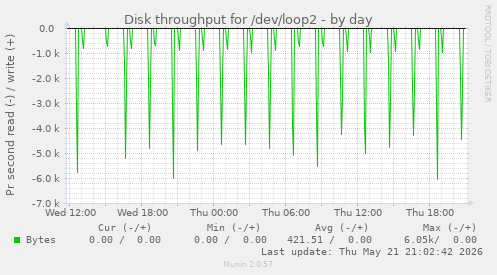 daily graph