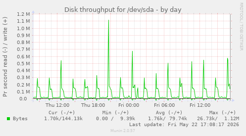 daily graph