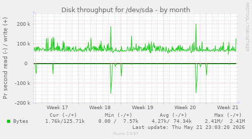 monthly graph