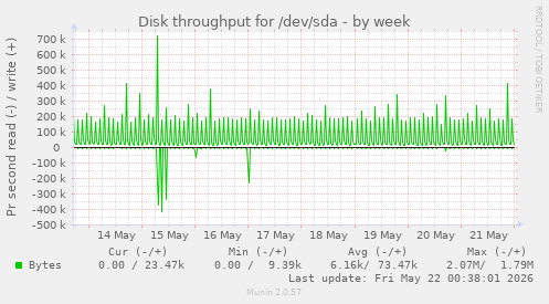 weekly graph