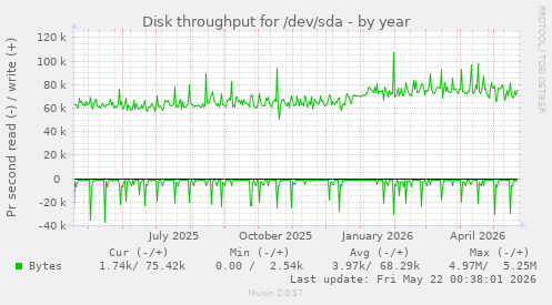 yearly graph