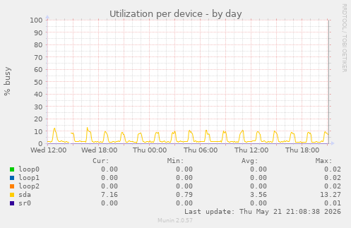 Utilization per device