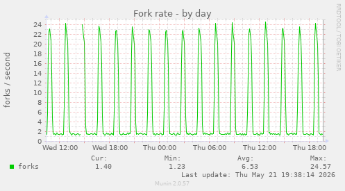 Fork rate